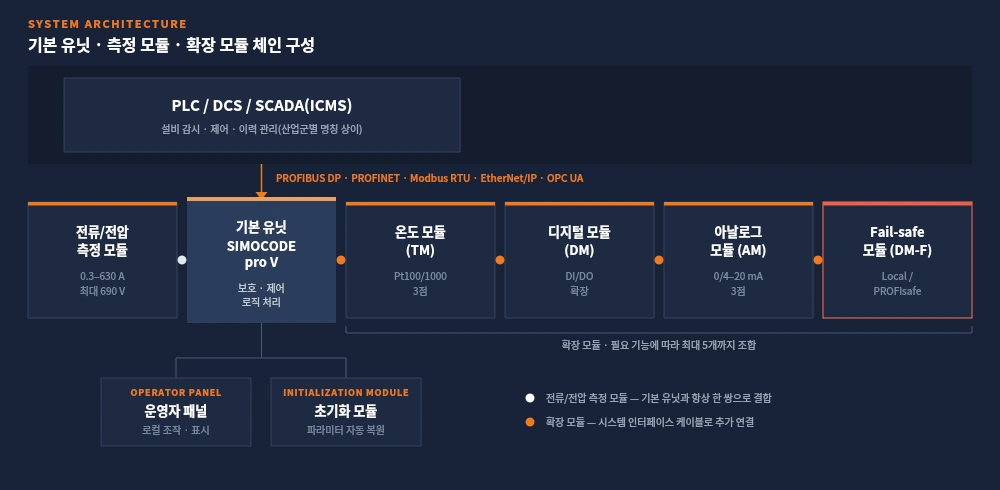SIMOCODE pro 시스템 구성도 — 기본 유닛·측정 모듈·확장 모듈 체인