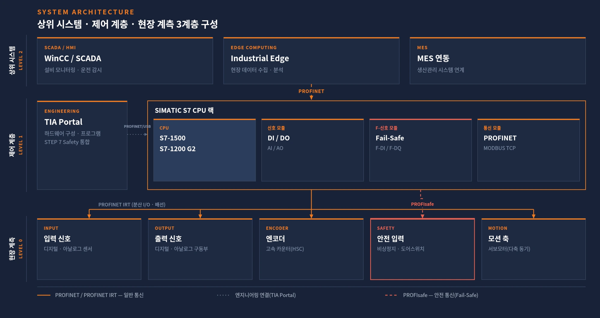 SIMATIC S7 시스템 구성도 — 상위 시스템(SCADA·Edge·MES)·CPU 랙·현장 입출력