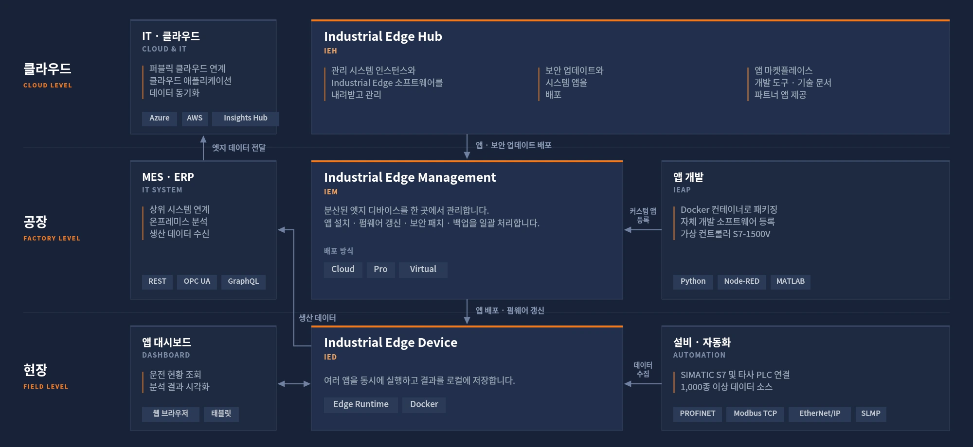 Industrial Edge 계층 구조도