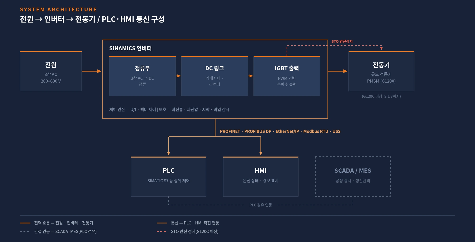 SINAMICS 인버터 시스템 구성도 — 전원·인버터·전동기 / PLC·HMI 통신